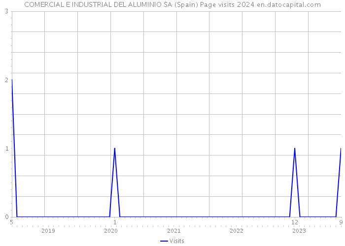 COMERCIAL E INDUSTRIAL DEL ALUMINIO SA (Spain) Page visits 2024 