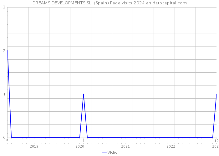 DREAMS DEVELOPMENTS SL. (Spain) Page visits 2024 