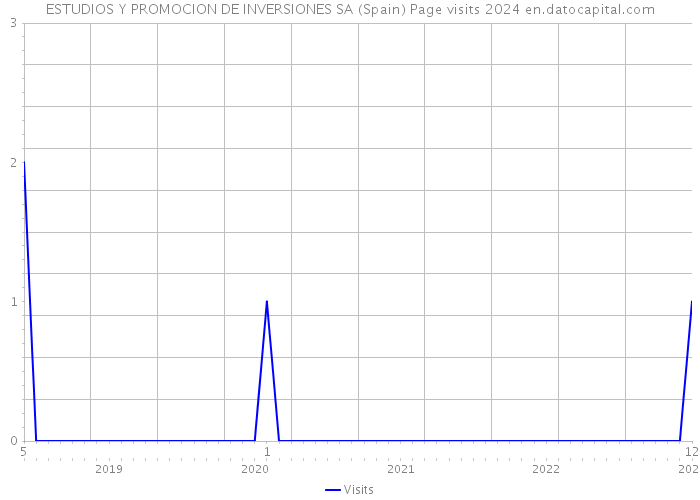 ESTUDIOS Y PROMOCION DE INVERSIONES SA (Spain) Page visits 2024 