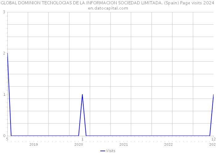 GLOBAL DOMINION TECNOLOGIAS DE LA INFORMACION SOCIEDAD LIMITADA. (Spain) Page visits 2024 