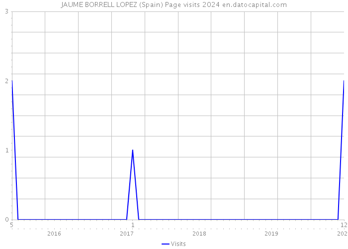 JAUME BORRELL LOPEZ (Spain) Page visits 2024 
