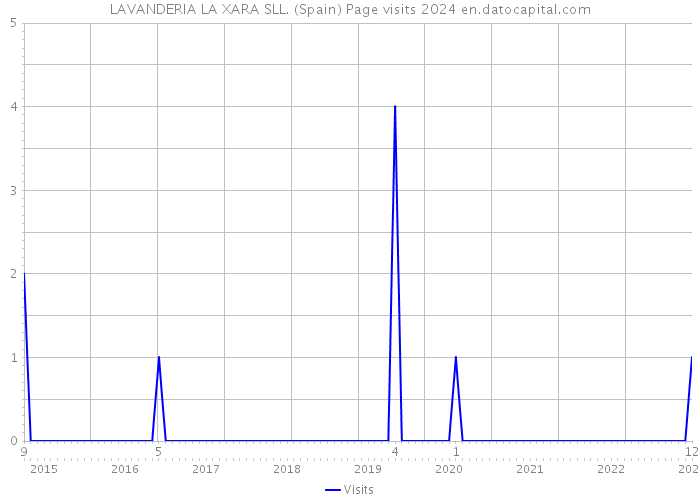 LAVANDERIA LA XARA SLL. (Spain) Page visits 2024 
