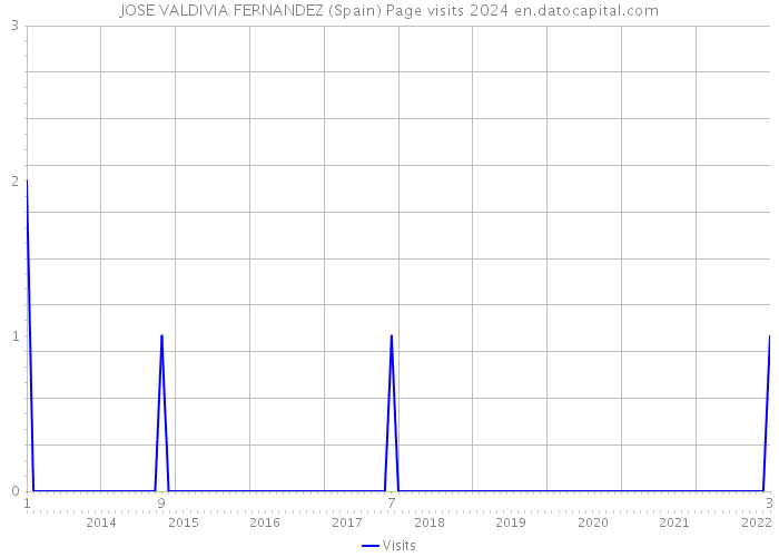 JOSE VALDIVIA FERNANDEZ (Spain) Page visits 2024 
