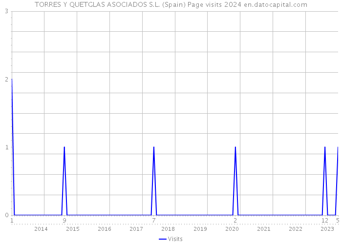 TORRES Y QUETGLAS ASOCIADOS S.L. (Spain) Page visits 2024 