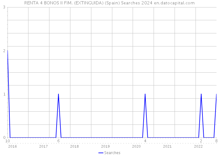 RENTA 4 BONOS II FIM. (EXTINGUIDA) (Spain) Searches 2024 