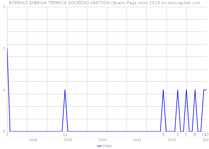 BOREALIS ENERGIA TERMICA SOCIEDAD LIMITADA (Spain) Page visits 2024 