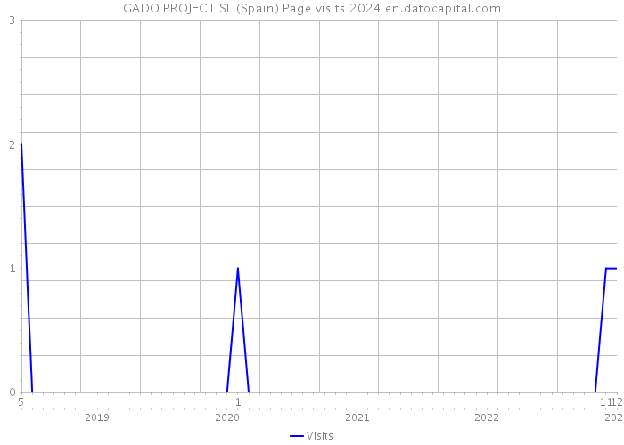GADO PROJECT SL (Spain) Page visits 2024 