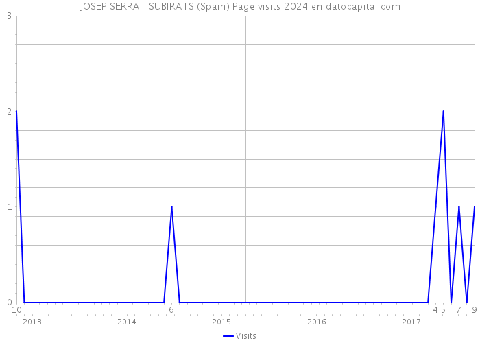 JOSEP SERRAT SUBIRATS (Spain) Page visits 2024 