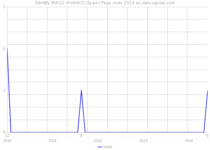 DANIEL IRAGO VIVANCO (Spain) Page visits 2024 