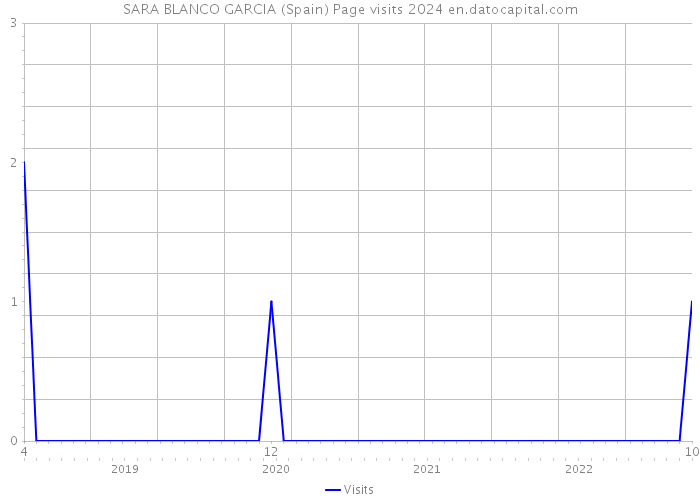 SARA BLANCO GARCIA (Spain) Page visits 2024 