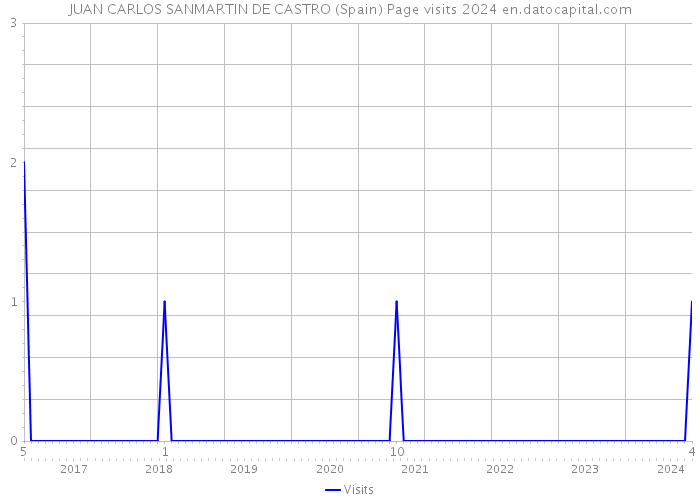 JUAN CARLOS SANMARTIN DE CASTRO (Spain) Page visits 2024 