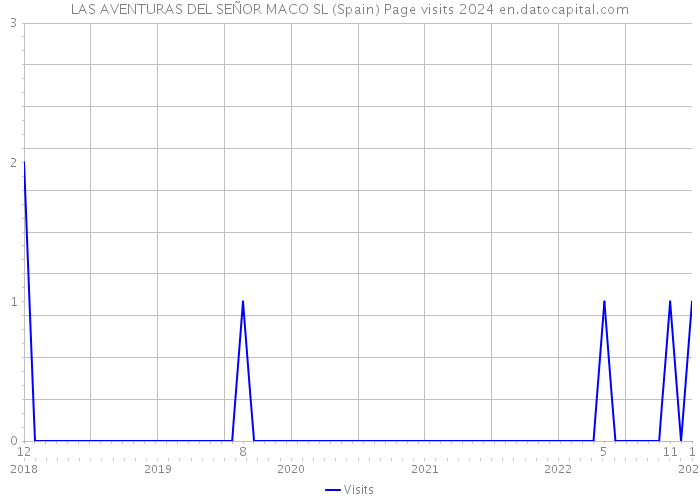 LAS AVENTURAS DEL SEÑOR MACO SL (Spain) Page visits 2024 