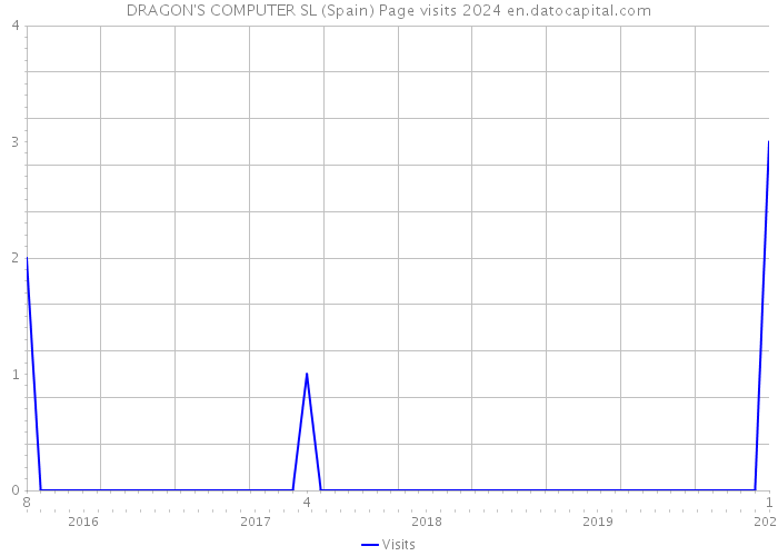 DRAGON'S COMPUTER SL (Spain) Page visits 2024 