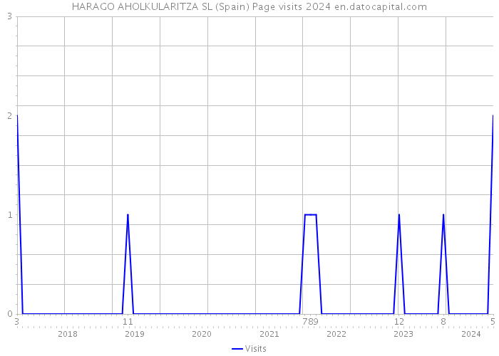 HARAGO AHOLKULARITZA SL (Spain) Page visits 2024 