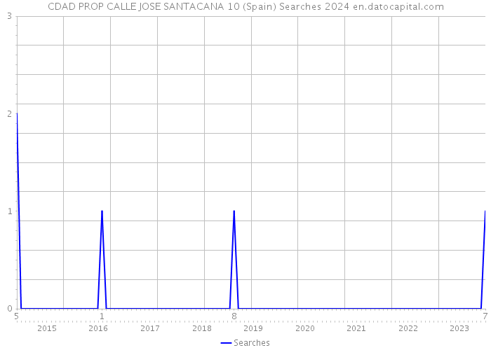 CDAD PROP CALLE JOSE SANTACANA 10 (Spain) Searches 2024 