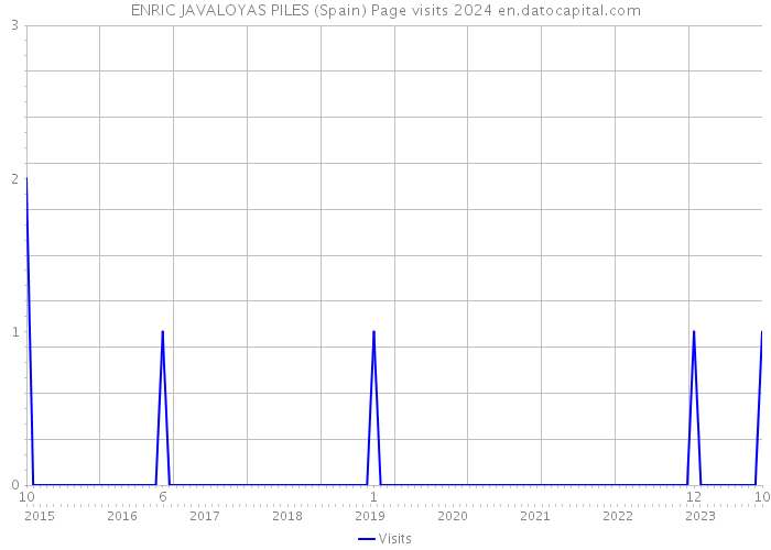ENRIC JAVALOYAS PILES (Spain) Page visits 2024 