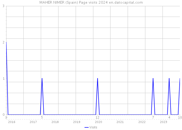 MAHER NIMER (Spain) Page visits 2024 