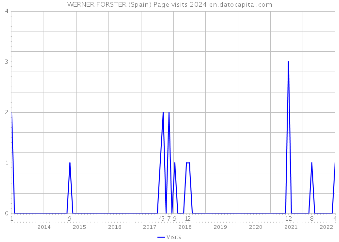 WERNER FORSTER (Spain) Page visits 2024 