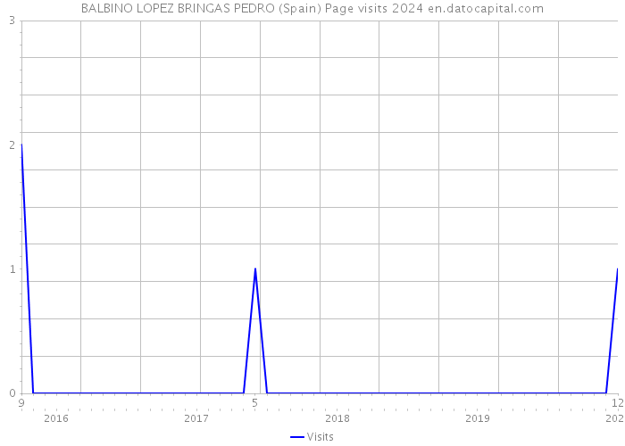 BALBINO LOPEZ BRINGAS PEDRO (Spain) Page visits 2024 