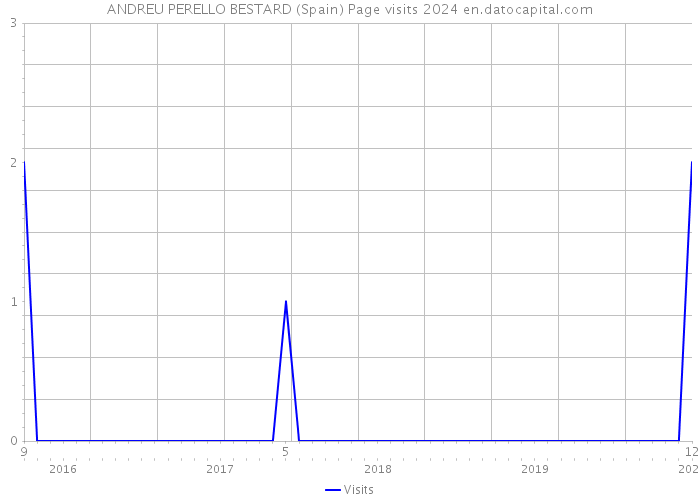 ANDREU PERELLO BESTARD (Spain) Page visits 2024 