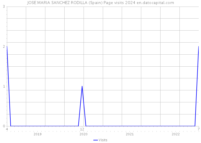 JOSE MARIA SANCHEZ RODILLA (Spain) Page visits 2024 