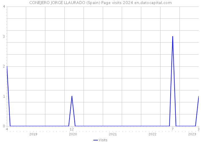 CONEJERO JORGE LLAURADO (Spain) Page visits 2024 