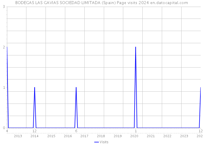 BODEGAS LAS GAVIAS SOCIEDAD LIMITADA (Spain) Page visits 2024 