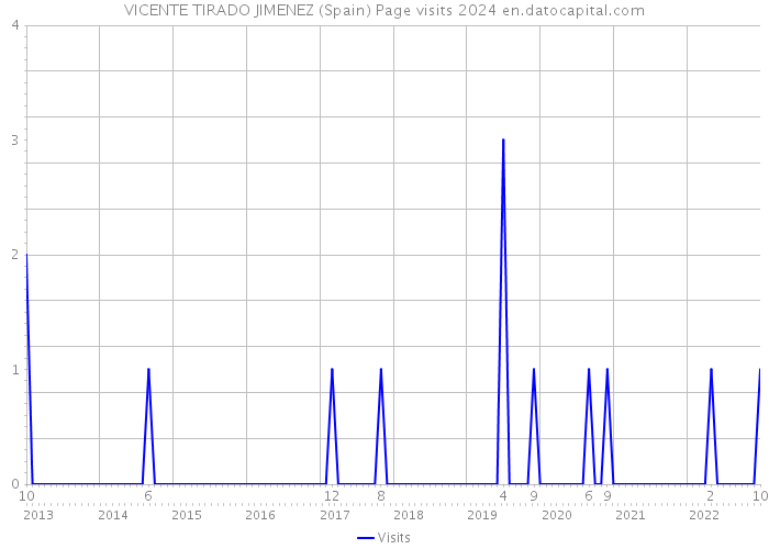 VICENTE TIRADO JIMENEZ (Spain) Page visits 2024 