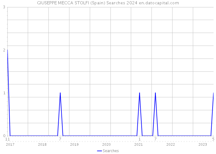 GIUSEPPE MECCA STOLFI (Spain) Searches 2024 