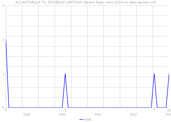 ALCANTARILLA TV, SOCIEDAD LIMITADA (Spain) Page visits 2024 