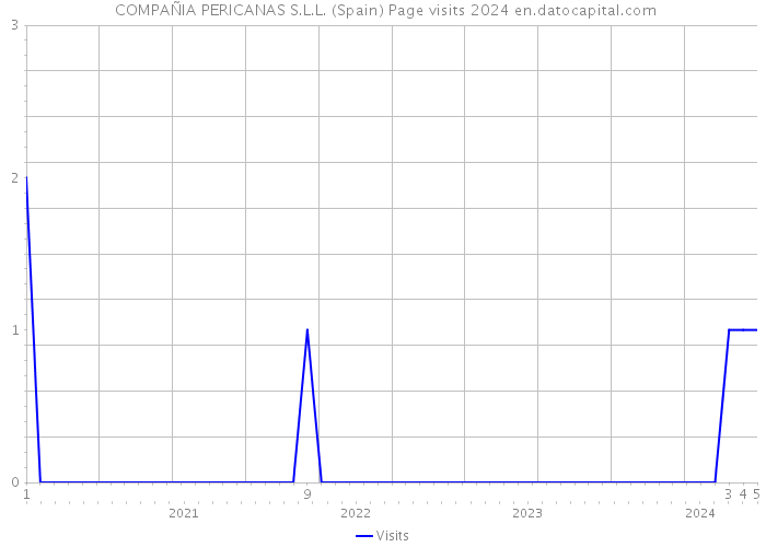  COMPAÑIA PERICANAS S.L.L. (Spain) Page visits 2024 