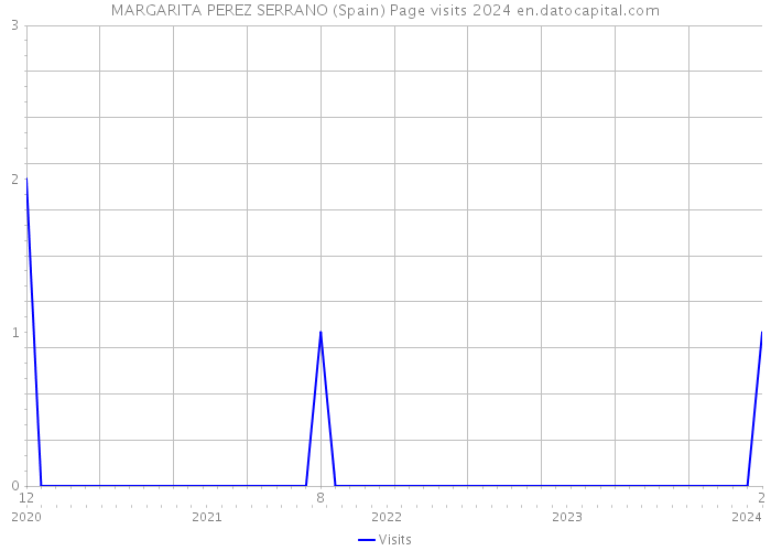 MARGARITA PEREZ SERRANO (Spain) Page visits 2024 