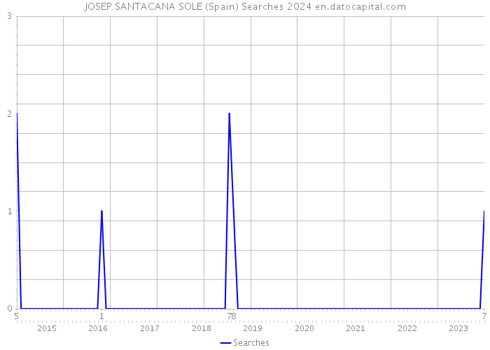 JOSEP SANTACANA SOLE (Spain) Searches 2024 