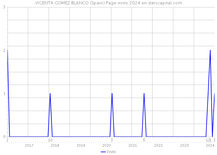 VICENTA GOMEZ BLANCO (Spain) Page visits 2024 