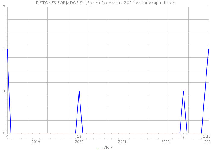 PISTONES FORJADOS SL (Spain) Page visits 2024 