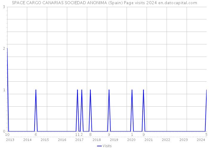 SPACE CARGO CANARIAS SOCIEDAD ANONIMA (Spain) Page visits 2024 