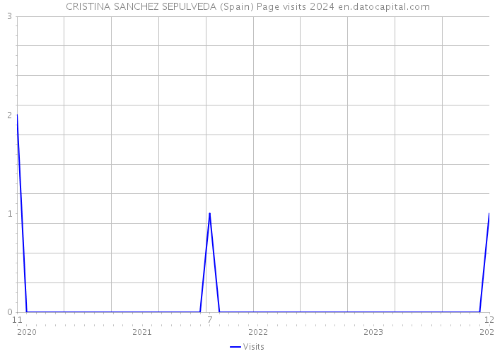CRISTINA SANCHEZ SEPULVEDA (Spain) Page visits 2024 