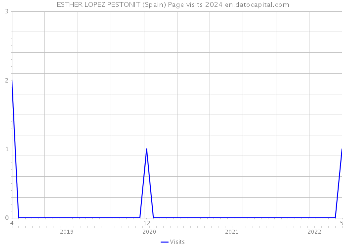 ESTHER LOPEZ PESTONIT (Spain) Page visits 2024 
