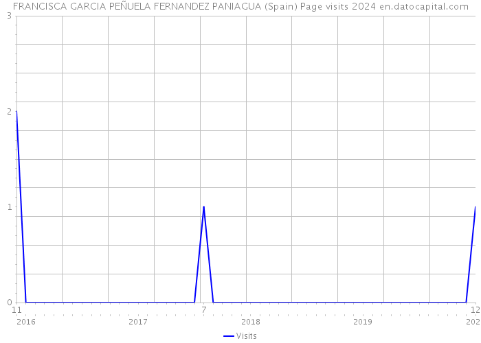 FRANCISCA GARCIA PEÑUELA FERNANDEZ PANIAGUA (Spain) Page visits 2024 