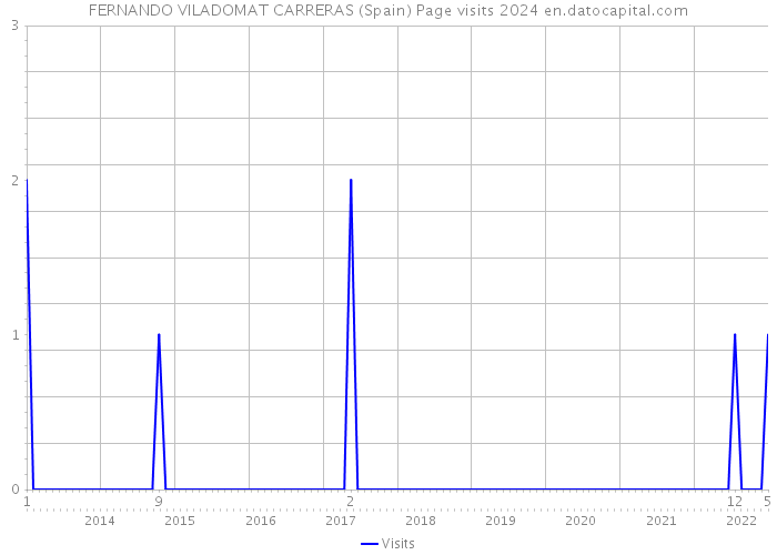 FERNANDO VILADOMAT CARRERAS (Spain) Page visits 2024 