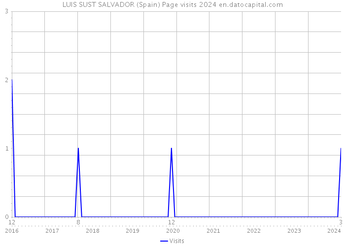 LUIS SUST SALVADOR (Spain) Page visits 2024 