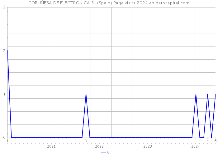 CORUÑESA DE ELECTRONICA SL (Spain) Page visits 2024 