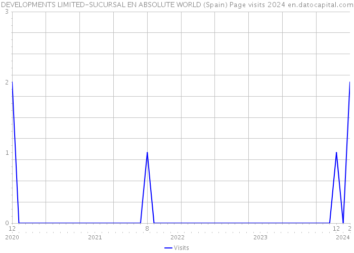 DEVELOPMENTS LIMITED-SUCURSAL EN ABSOLUTE WORLD (Spain) Page visits 2024 