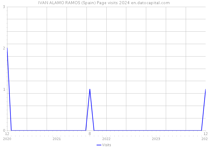 IVAN ALAMO RAMOS (Spain) Page visits 2024 