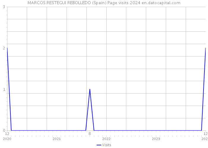 MARCOS RESTEGUI REBOLLEDO (Spain) Page visits 2024 