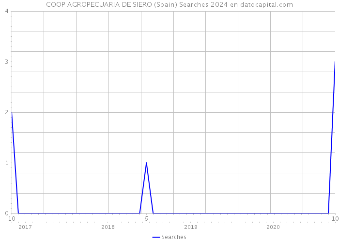 COOP AGROPECUARIA DE SIERO (Spain) Searches 2024 