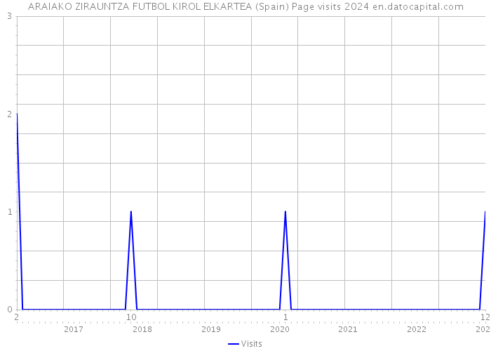 ARAIAKO ZIRAUNTZA FUTBOL KIROL ELKARTEA (Spain) Page visits 2024 