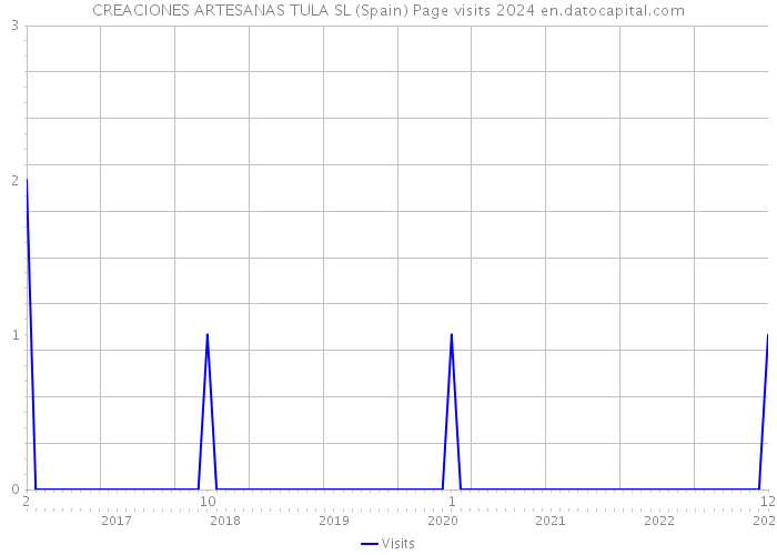 CREACIONES ARTESANAS TULA SL (Spain) Page visits 2024 
