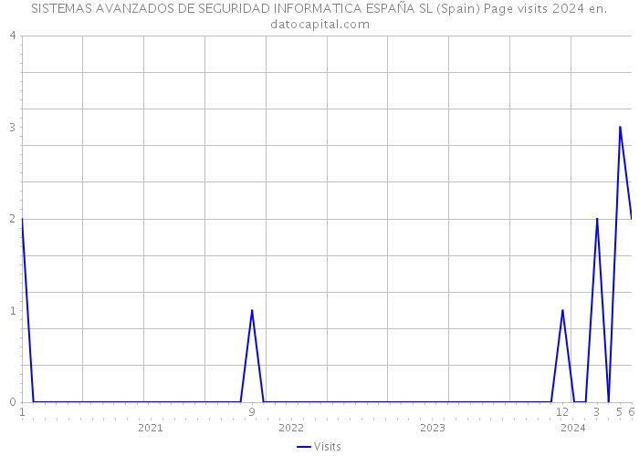 SISTEMAS AVANZADOS DE SEGURIDAD INFORMATICA ESPAÑA SL (Spain) Page visits 2024 