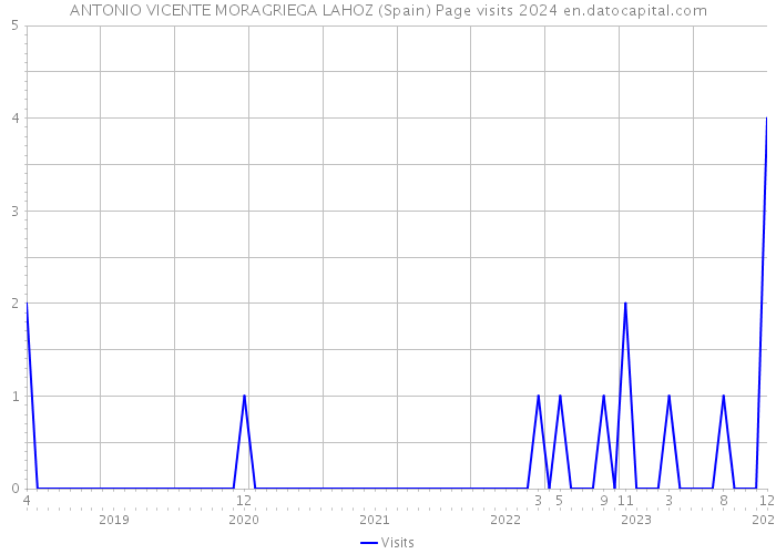 ANTONIO VICENTE MORAGRIEGA LAHOZ (Spain) Page visits 2024 